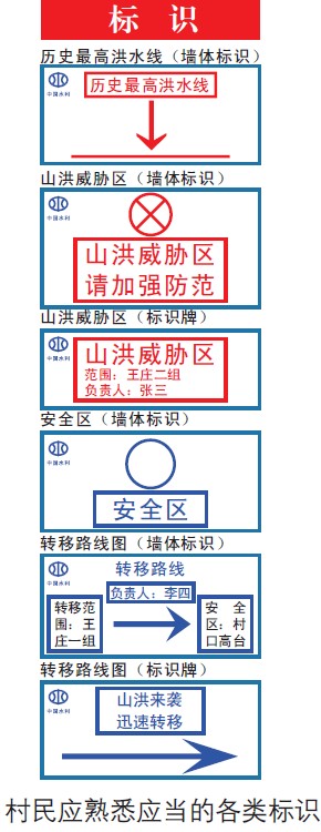 山洪災(zāi)害發(fā)生時(shí)，村民應(yīng)熟悉哪些當(dāng)?shù)厍闆r？