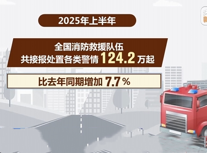 【新聞直播間】國家消防救援局通報上半年消防安全形勢 接報處置各類警情較去年同期增7.7%
