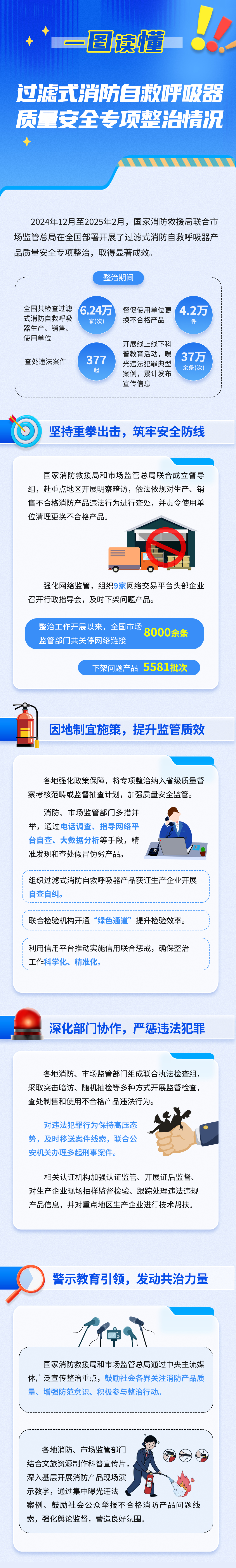 全國查處過濾式消防自救呼吸器不合格產(chǎn)品4.2萬件